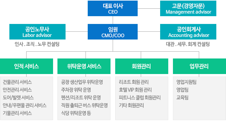 조직도